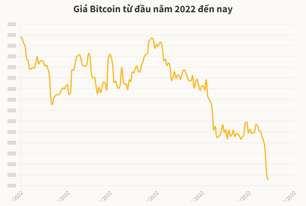 Giá bitcoin biến động