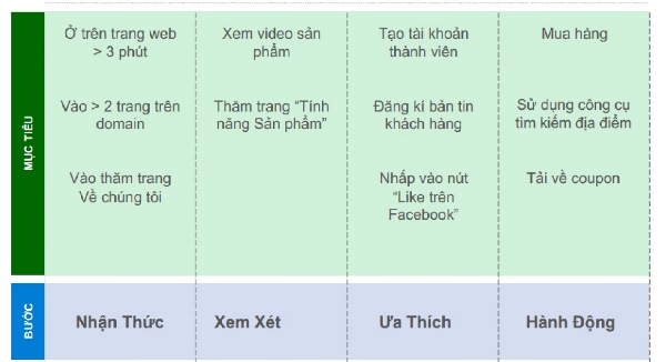 Đo lường mục tiêu trong quá trình mua hàng